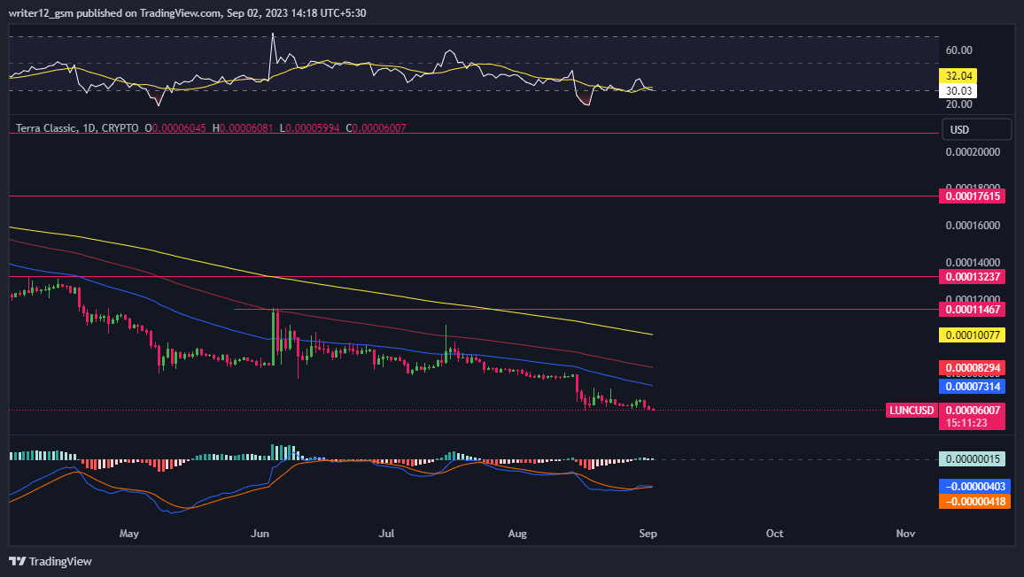 Terra Classic Price Prediction: Will LUNC Break The Bearish Grip?