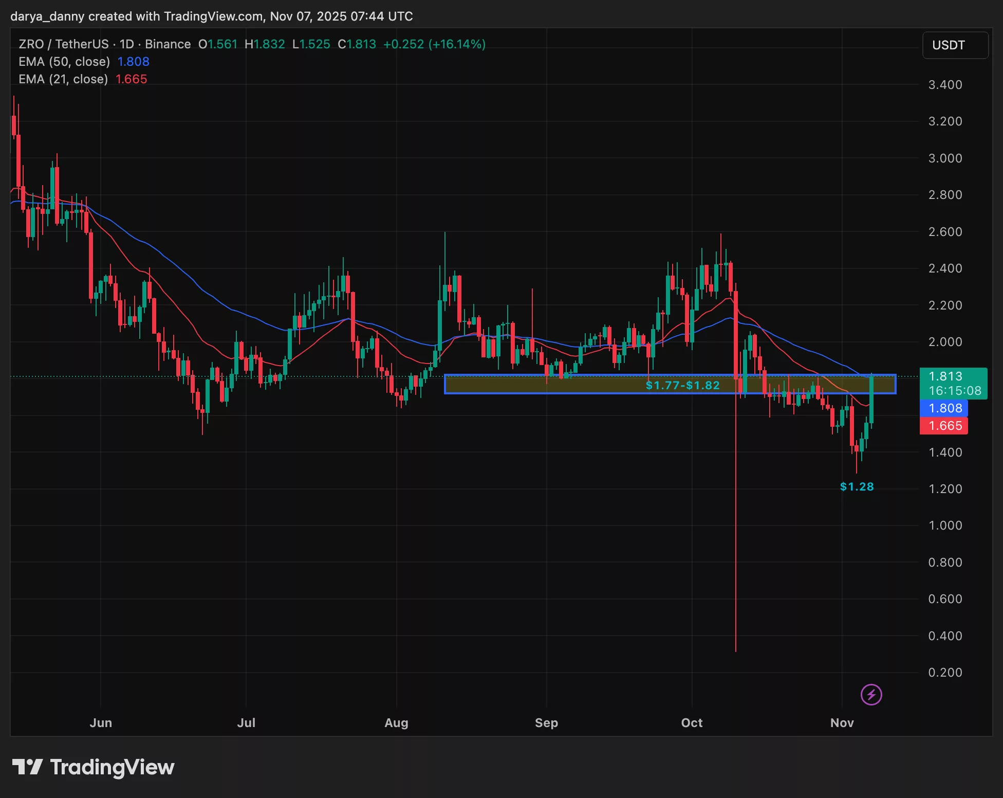 ZRO price surges 20% after LayerZero Labs buys $10M, eyes $2 resistance - 1