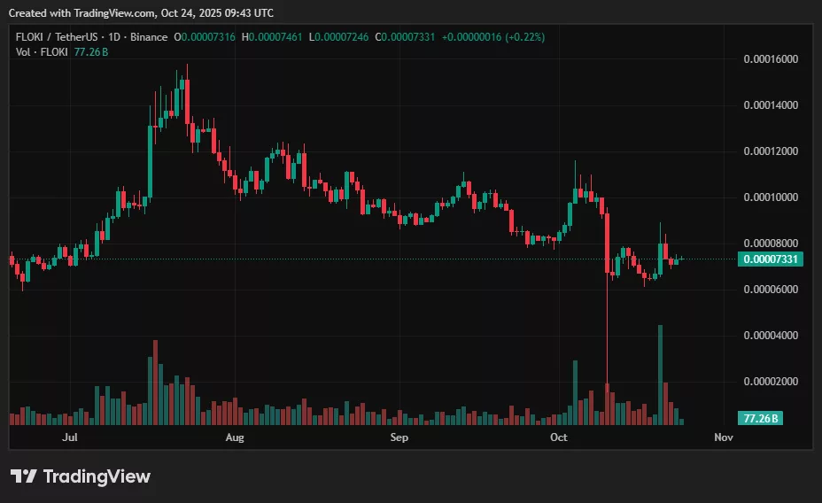 FLOKI price prediction: Can the meme-utility token reclaim $0.00015? - 1