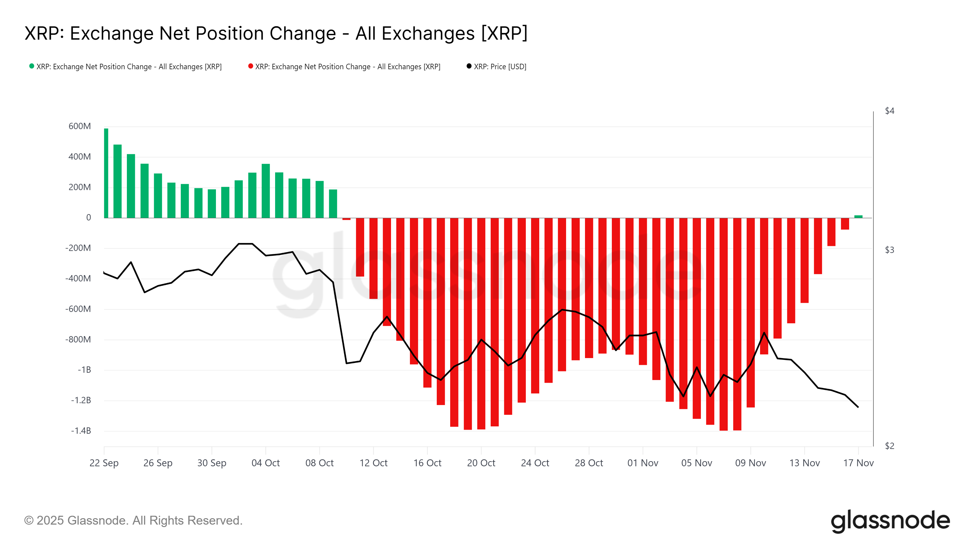 Изменение чистой позиции XRP на бирже
