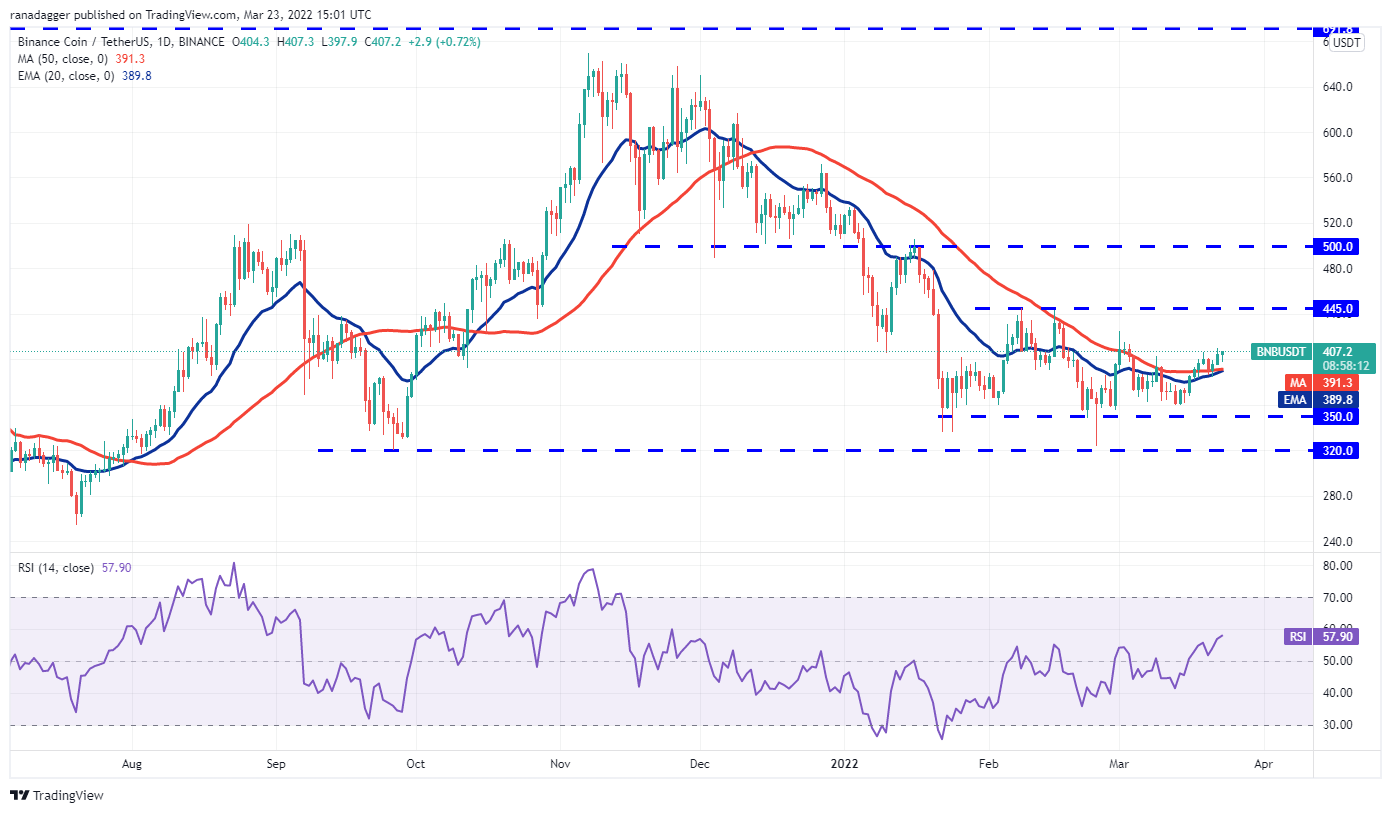 Price analysis 3/23: BTC, ETH, BNB, XRP, LUNA, ADA, SOL, AVAX, DOT, DOGE