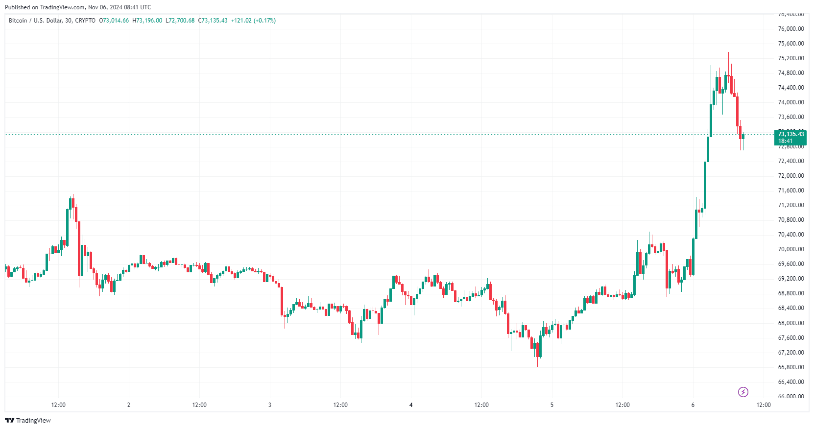 BTCUSD_2024-11-06 (5D).png