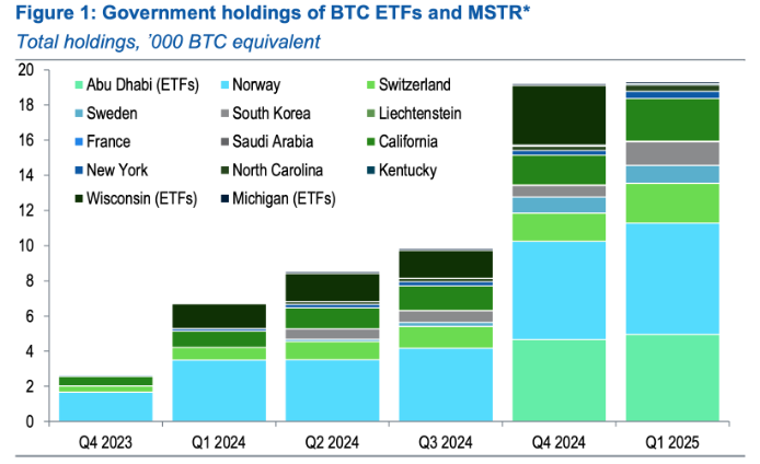 Standard Chartered Backs $500K Bitcoin Target, Citing Growing Government Exposure Through MSTR 2 A new report from Standard Chartered says sovereign entities are increasingly gaining Bitcoin exposure through shares of Strategy (MSTR), supporting the bank’s $500,000 BTC target by 2029.