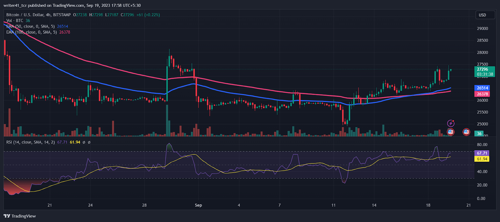 Bitcoin Derivatives Volume Surges 57%, Are The Traders Getting Bullish For <span class=