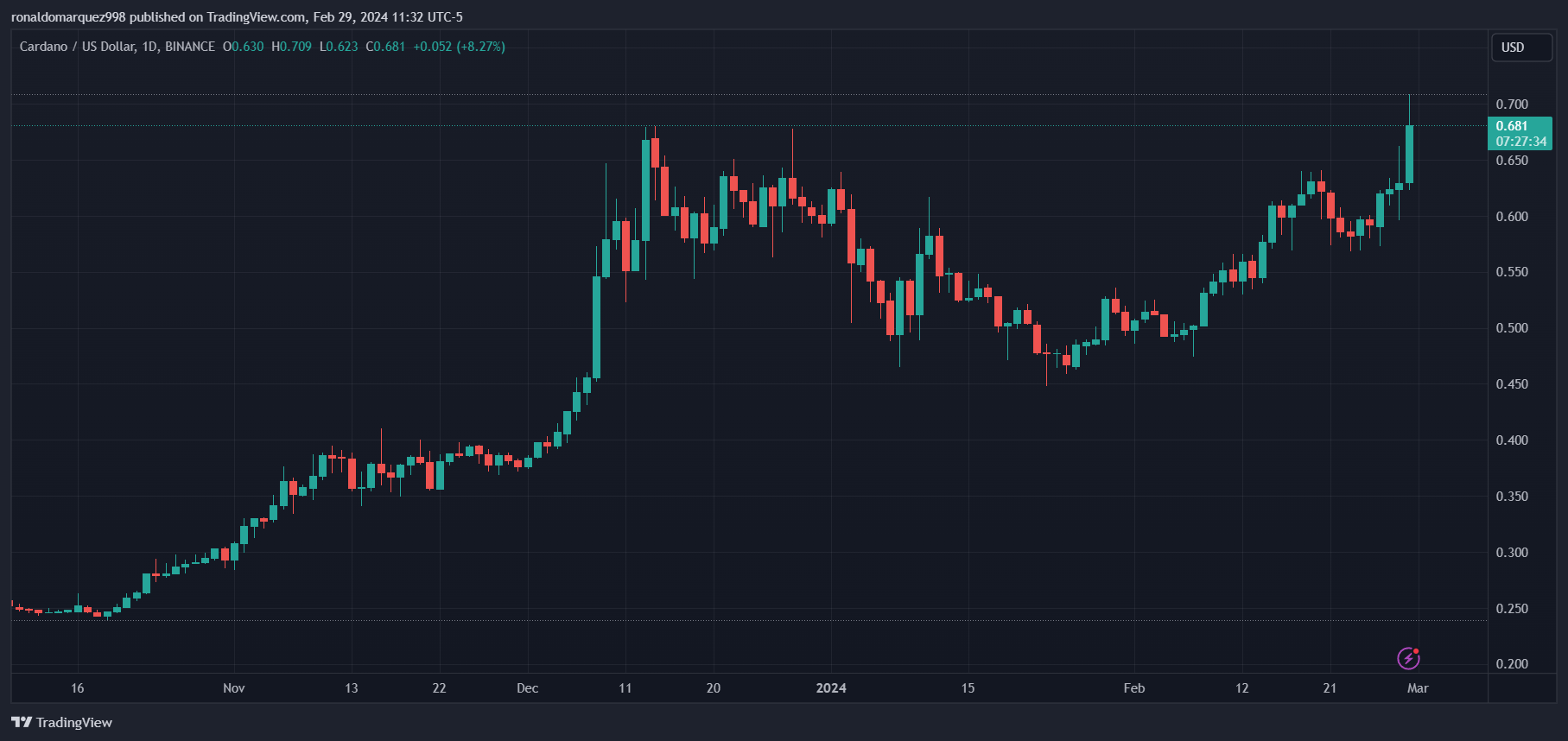 BINANCE: Изображение графика ADAUSD от ronaldomarquez998