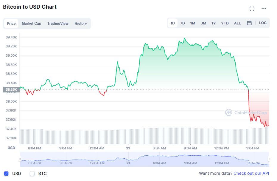 Курс рубля снижается. Капитализация криптовалюты. Bitcoin Price USD. Падение курса рубля. Биткоин падает.