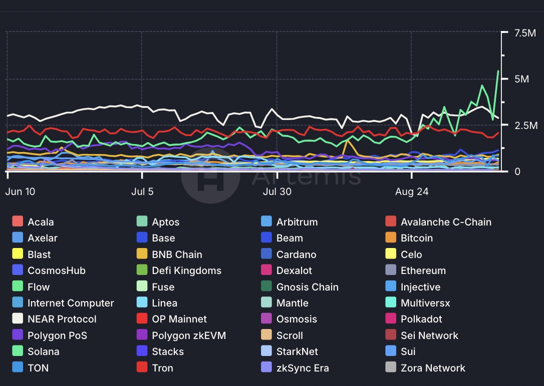 Solana recorded the highest daily active addresses ever  - 1