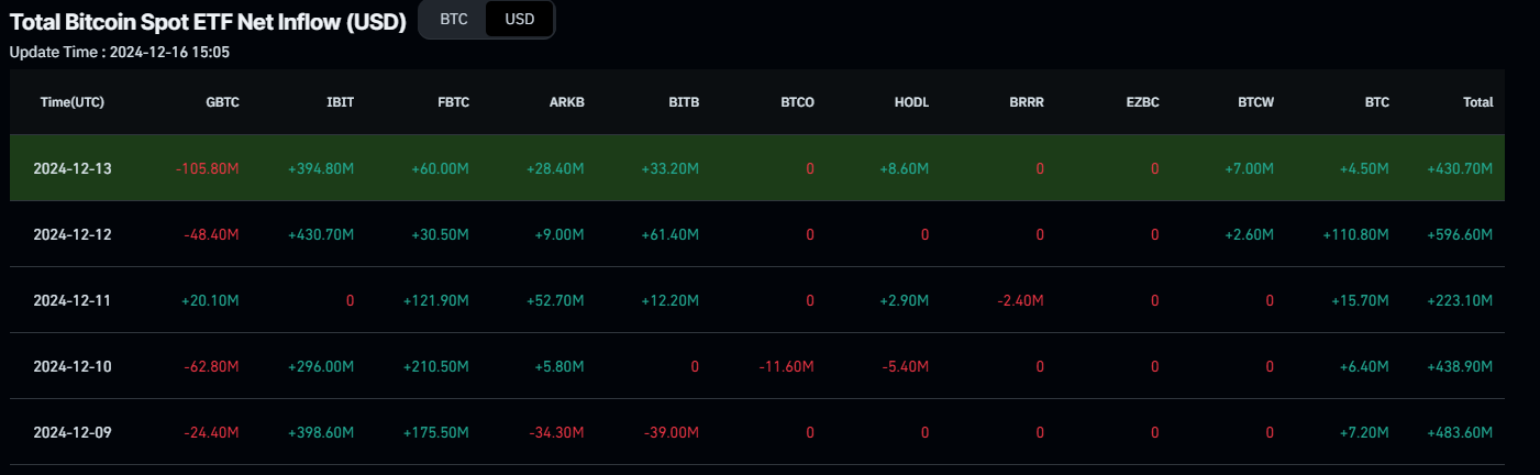 Gráfico de Entrada Neta Total de ETF de Bitcoin al Contado. Fuente: Coinglass