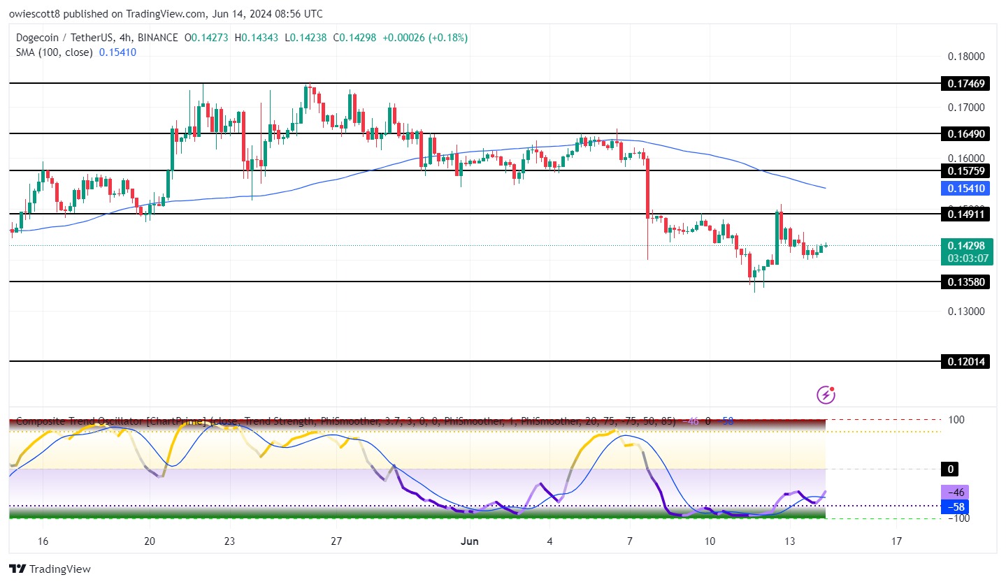 DOGE Sedang Bergerak: Rebound Untuk Mengakhiri Pergerakan Bearish 1 Hari?