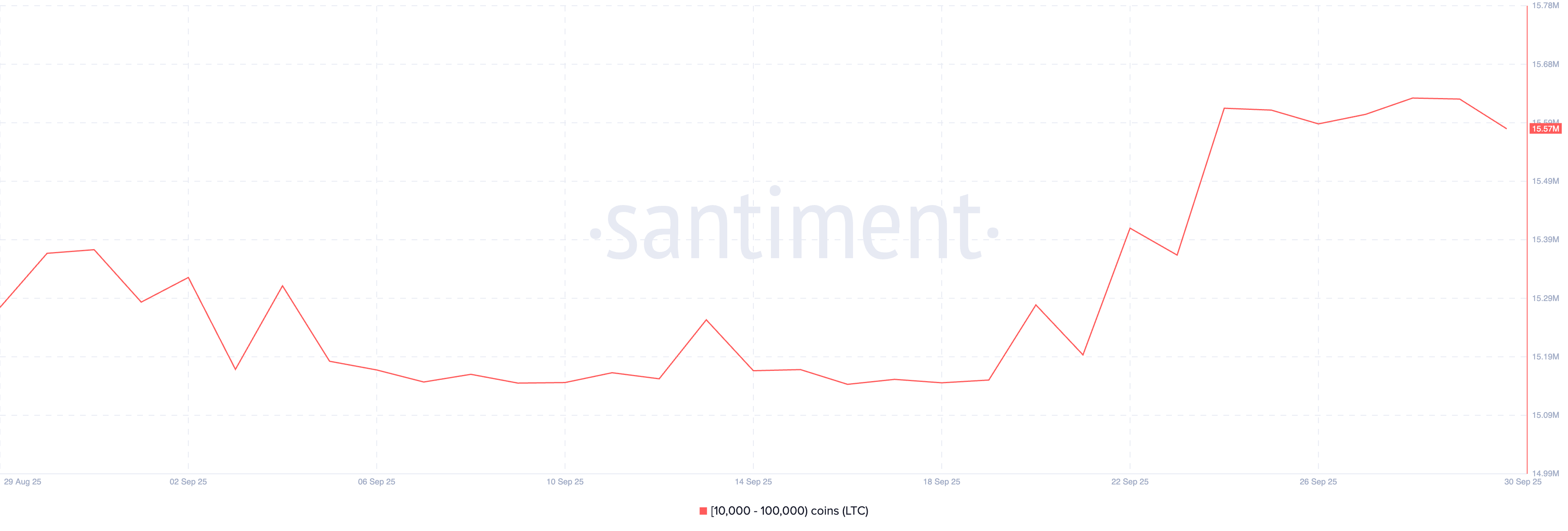Распределение предложения LTC. Криптокиты