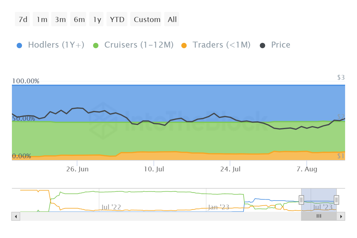 ApeCoin supply distribution