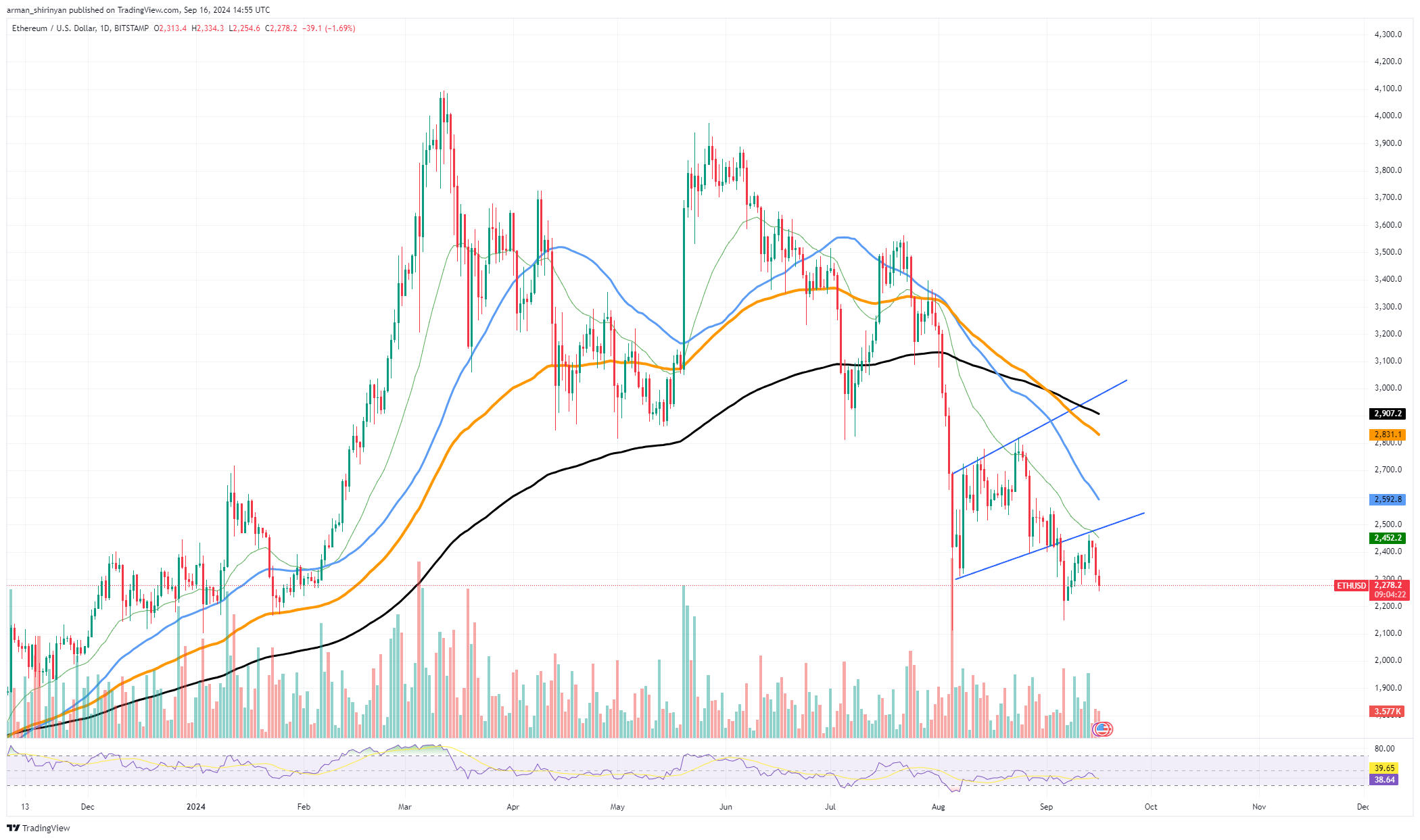 Ethereum (ETH) Критический уровень цены достигнут, XRP катастрофически откатился, увидит ли он $0,40? Solana (SOL) официально превысил $150?