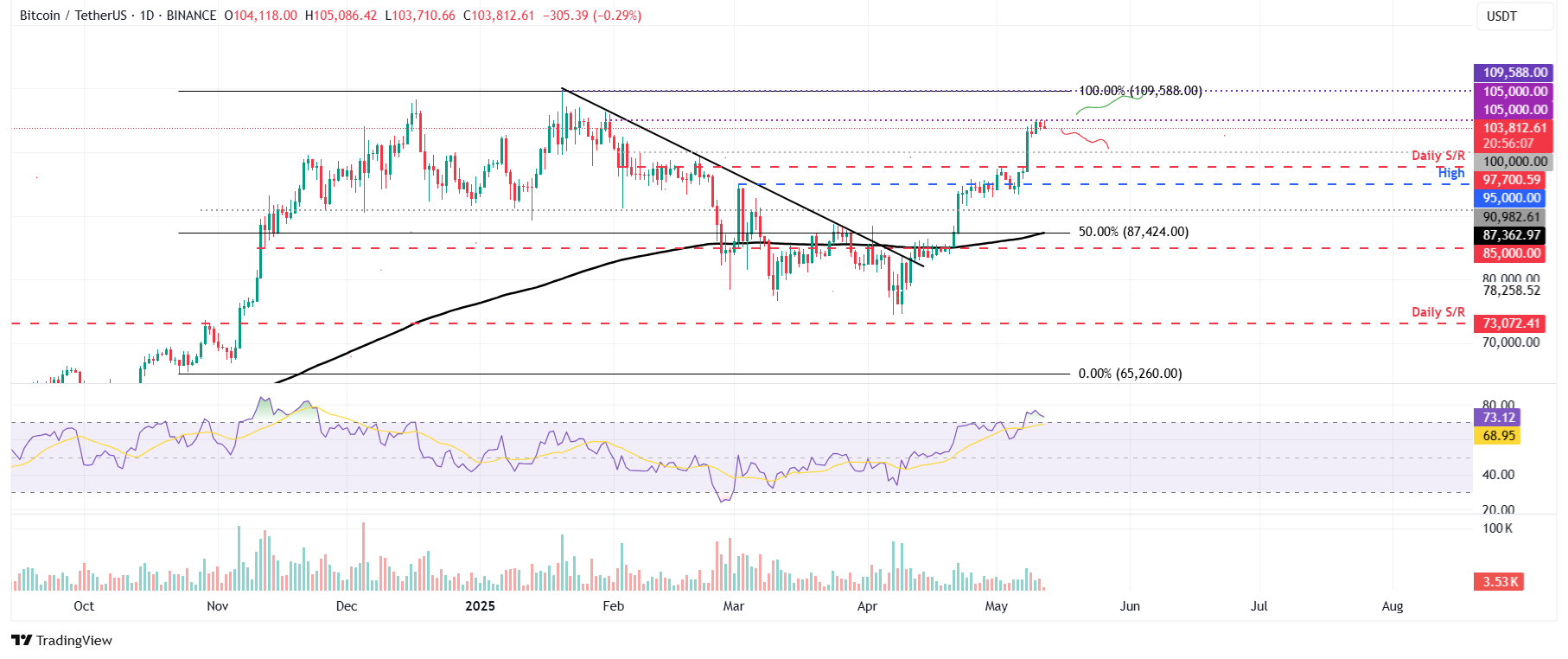 BTC/USDT daily chart