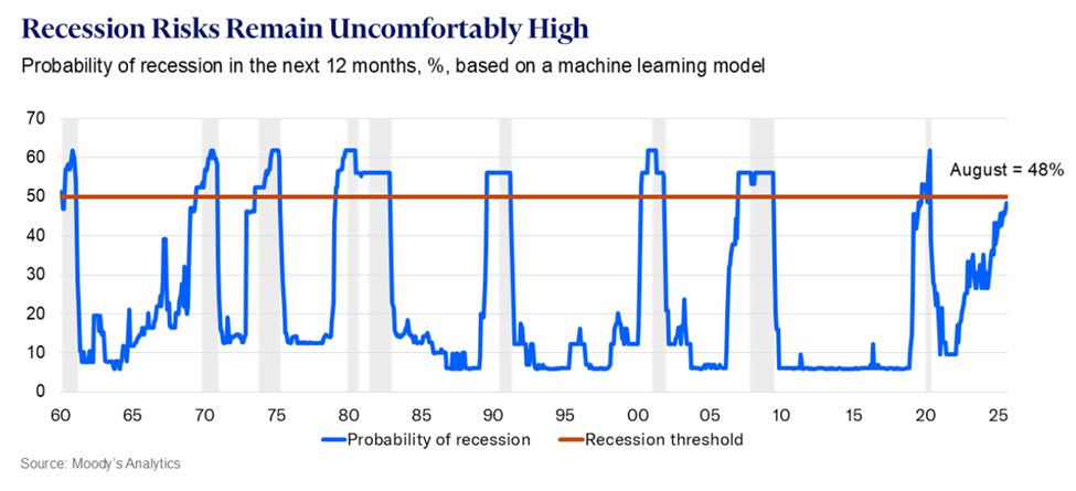 Moody’s Machine Learning Model Signals 48% Recession Risk for US in Next 12 Months