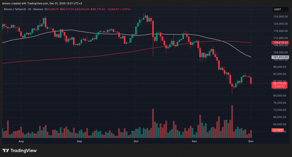 QCP Capital: биткоин обвалился на $5 000 из-за «ястребов» из Азии и паники вокруг Strategy