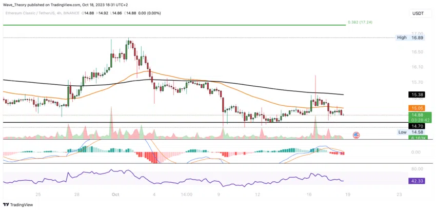 Ethereum Classic Kurs Prognose