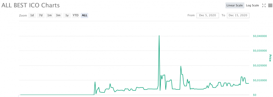 график курса токена ALLBI