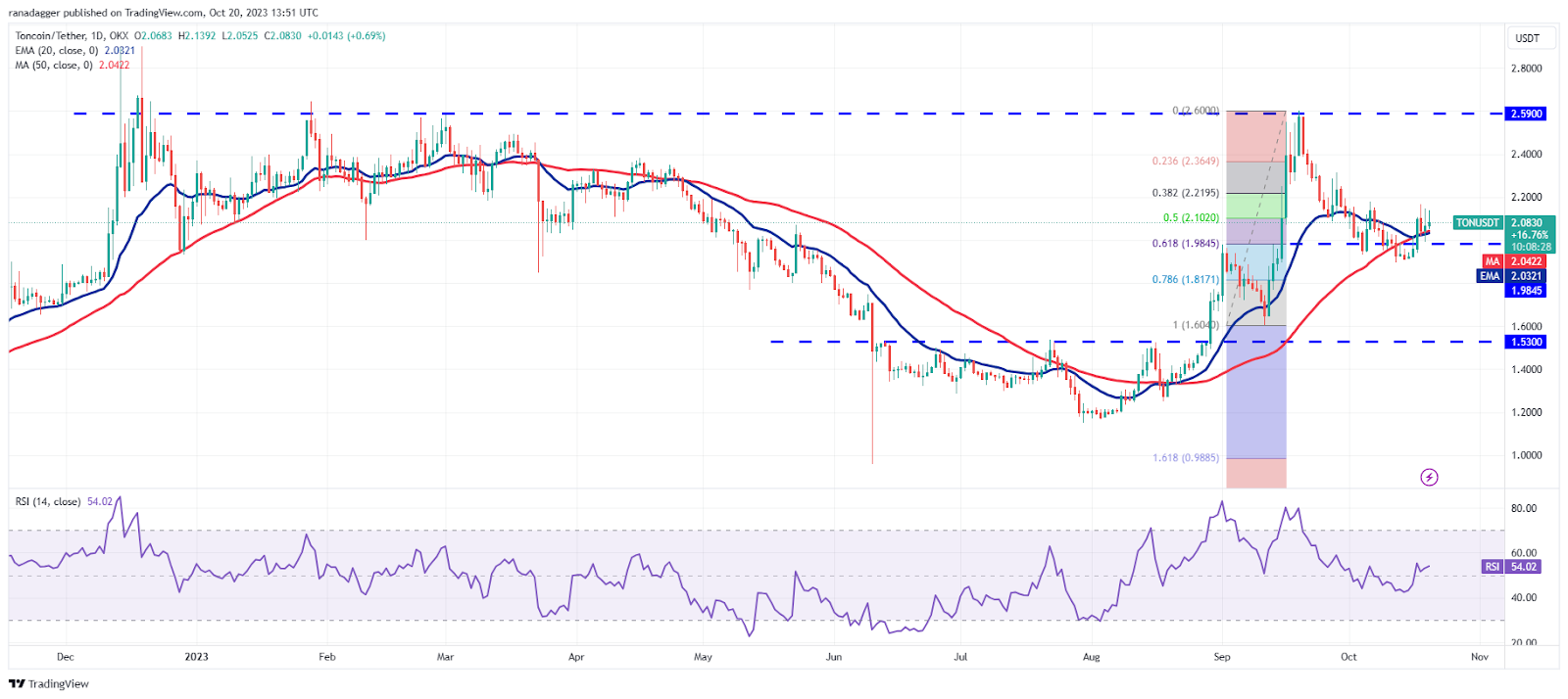 Цена Биткоина, XRP, SOL и других валют: что будет дальше