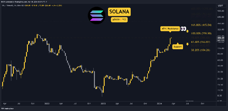Почему цена Solana (SOL) сегодня выросла?