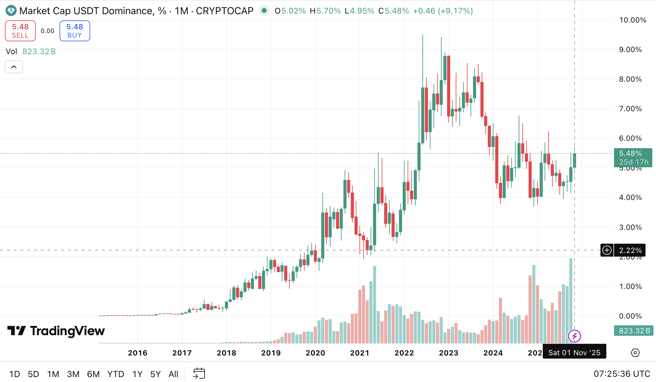Доминирование USDT преодолевает ключевое сопротивление: поворотный момент для биткойнов и альткойнов Доминирование USDT преодолевает ключевое сопротивление: поворотный момент для биткойнов и альткойнов
