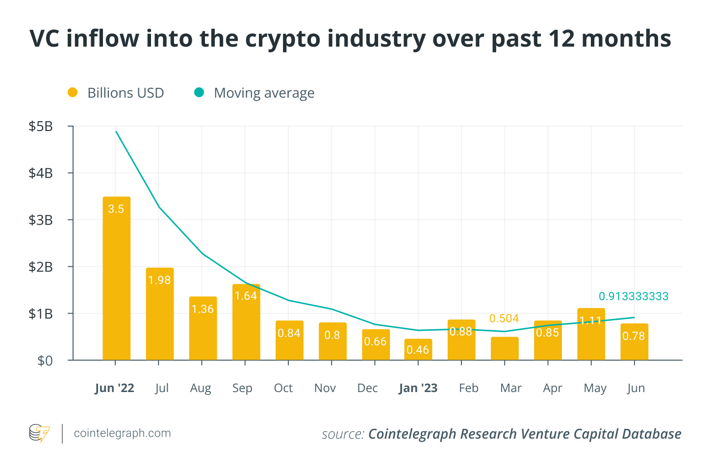 Investor Trends and Reactions