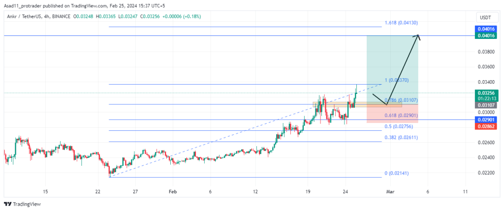 Ankr’s breakout: targeting 0.03827 resistance in price rally