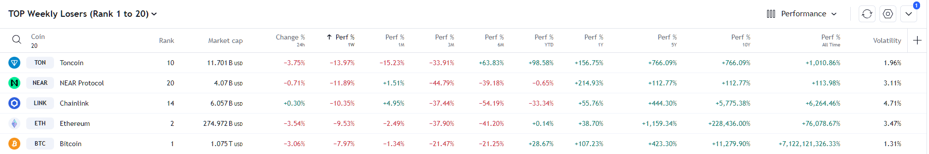 TOP 5 Weekly Losers (Between Scandalous 1 to twenty)