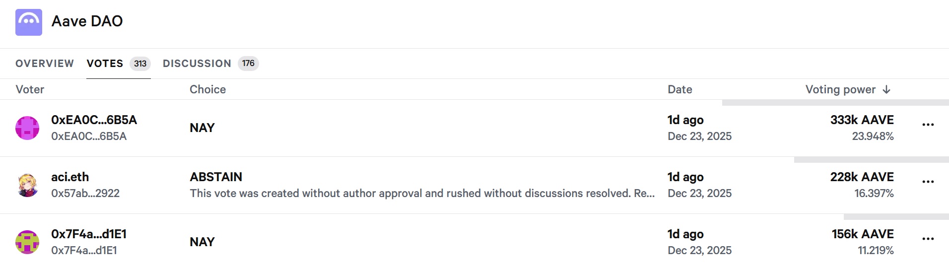 Криптовалюты, DAO, DAO Attack, Aave, Governance Token