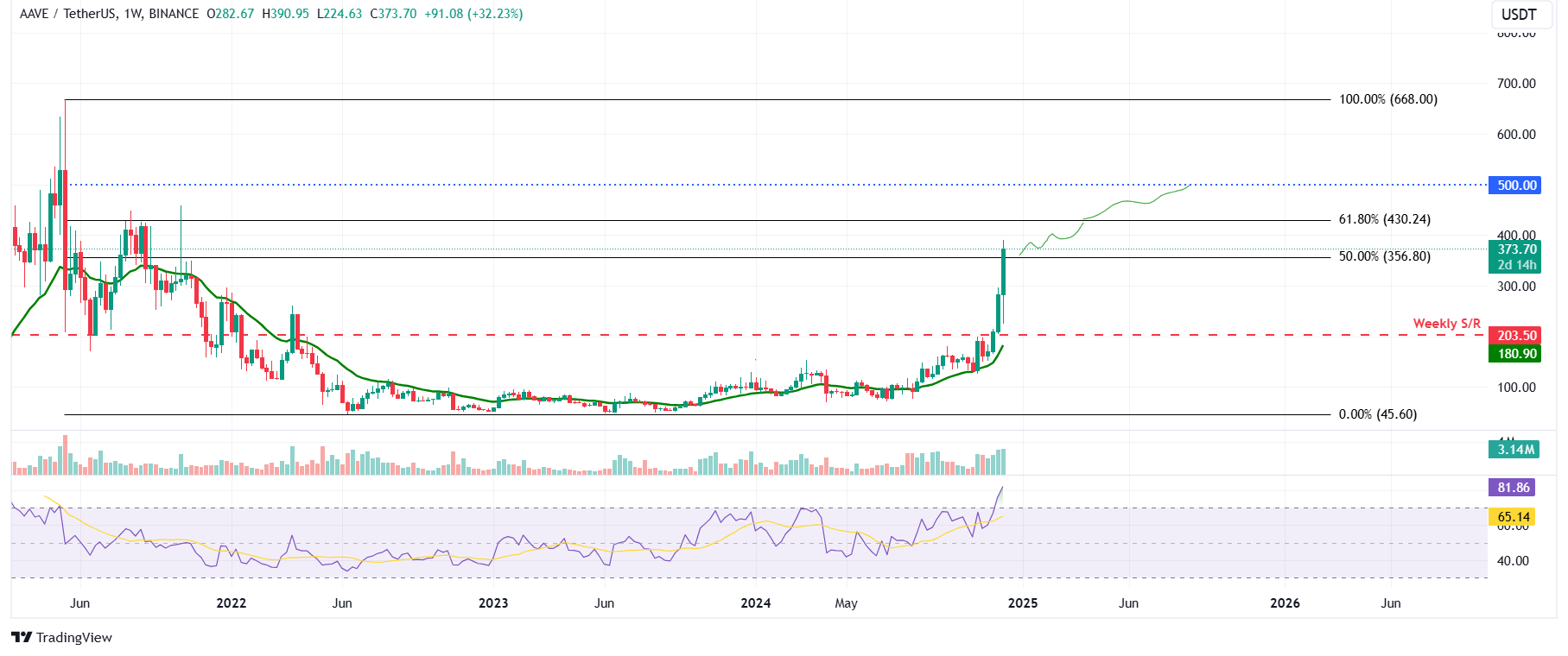 Gráfico semanal AAVE/USDT