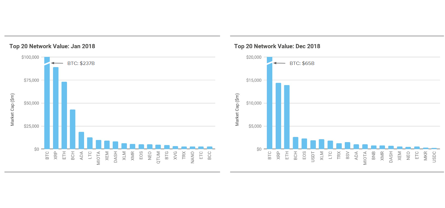 Network fee. Объем рынка технологии блокчейн. Динамика использования блокчейна. Прогноз динамики рынка блокчейн-разработок. Блокчейн в экономике России.