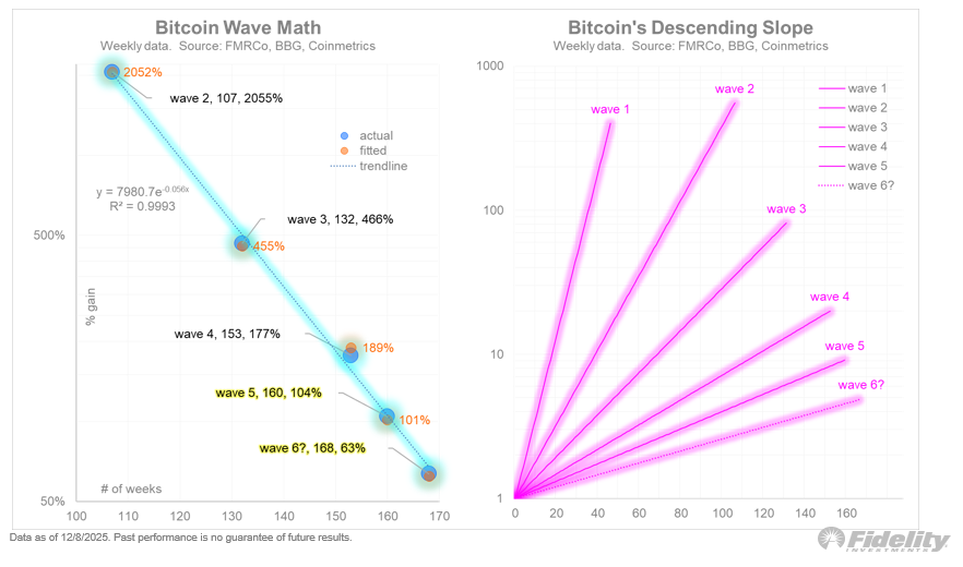 Bitcoin’s Descending Slope. Source: Fidelity