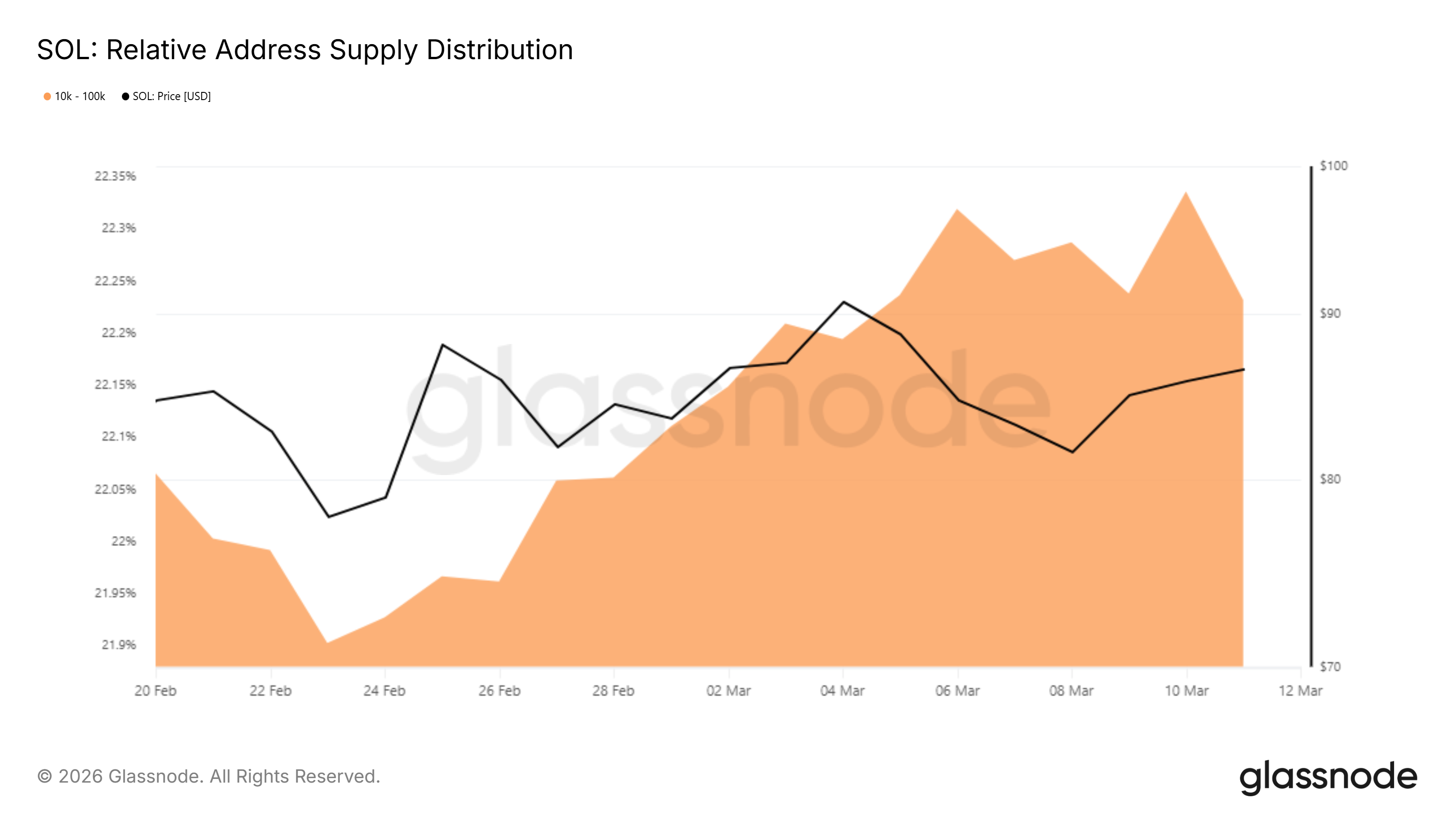 Solana Supply Distribution