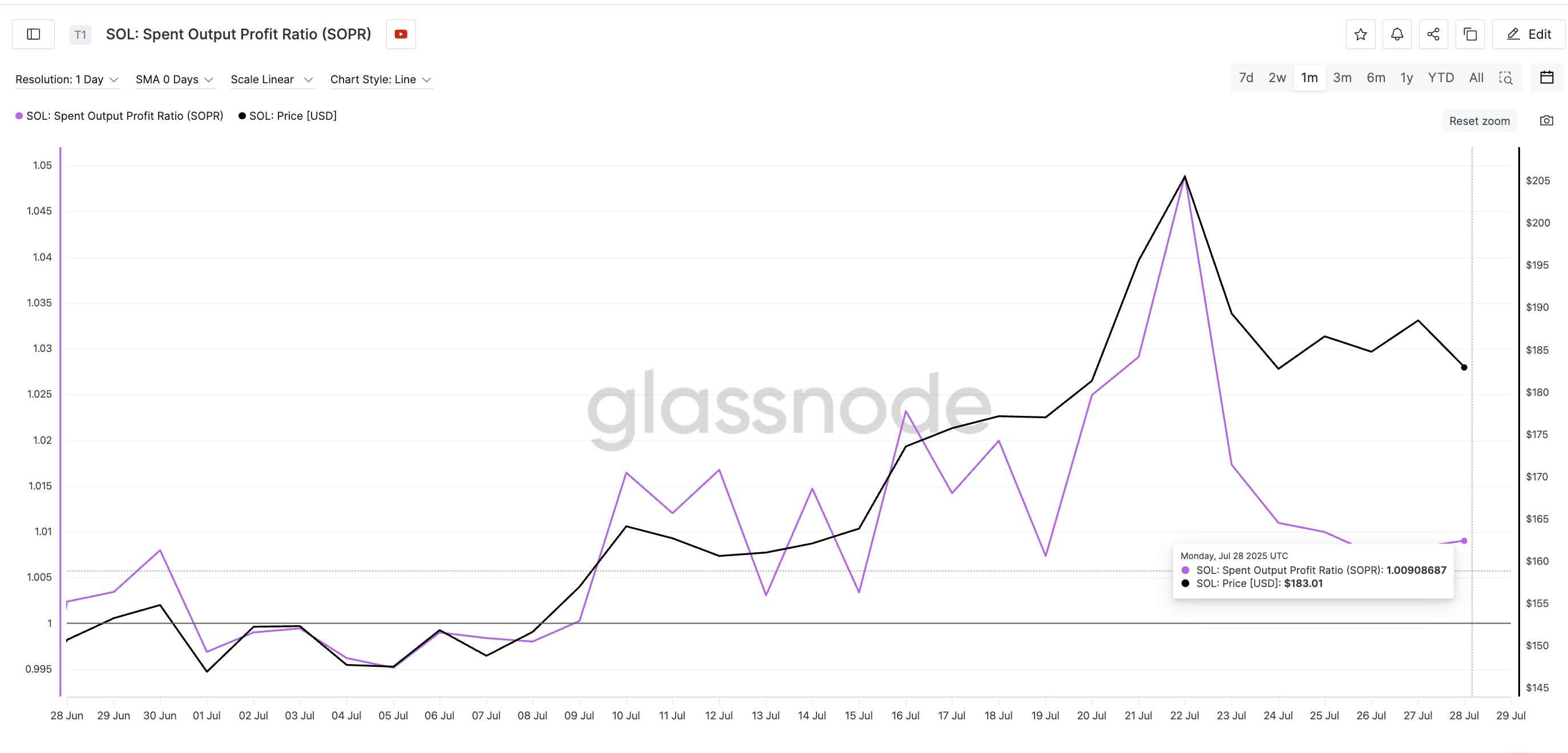 Цена Solana и падающий SOPR
