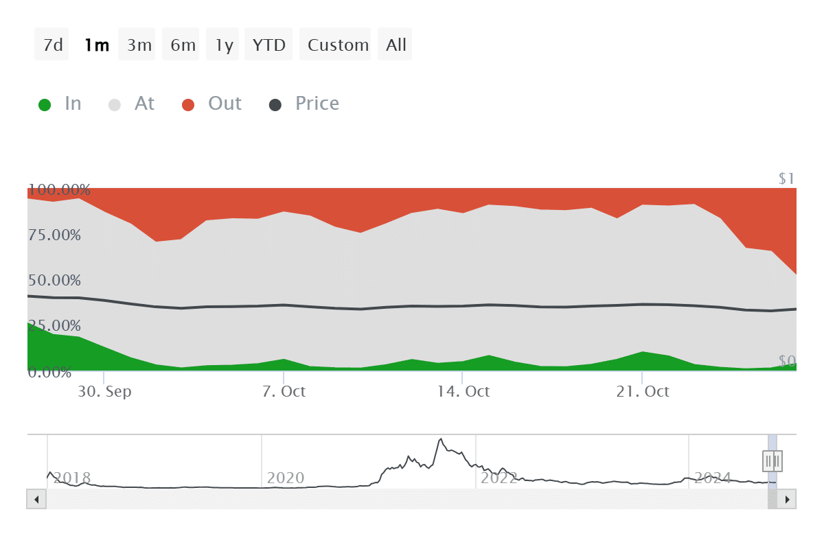 Cardano holders are panicking, selling pressure could be triggered - 1