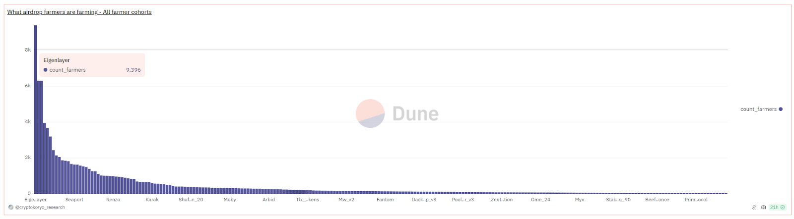 Leading airdrop projects based on Dune Analytics data.