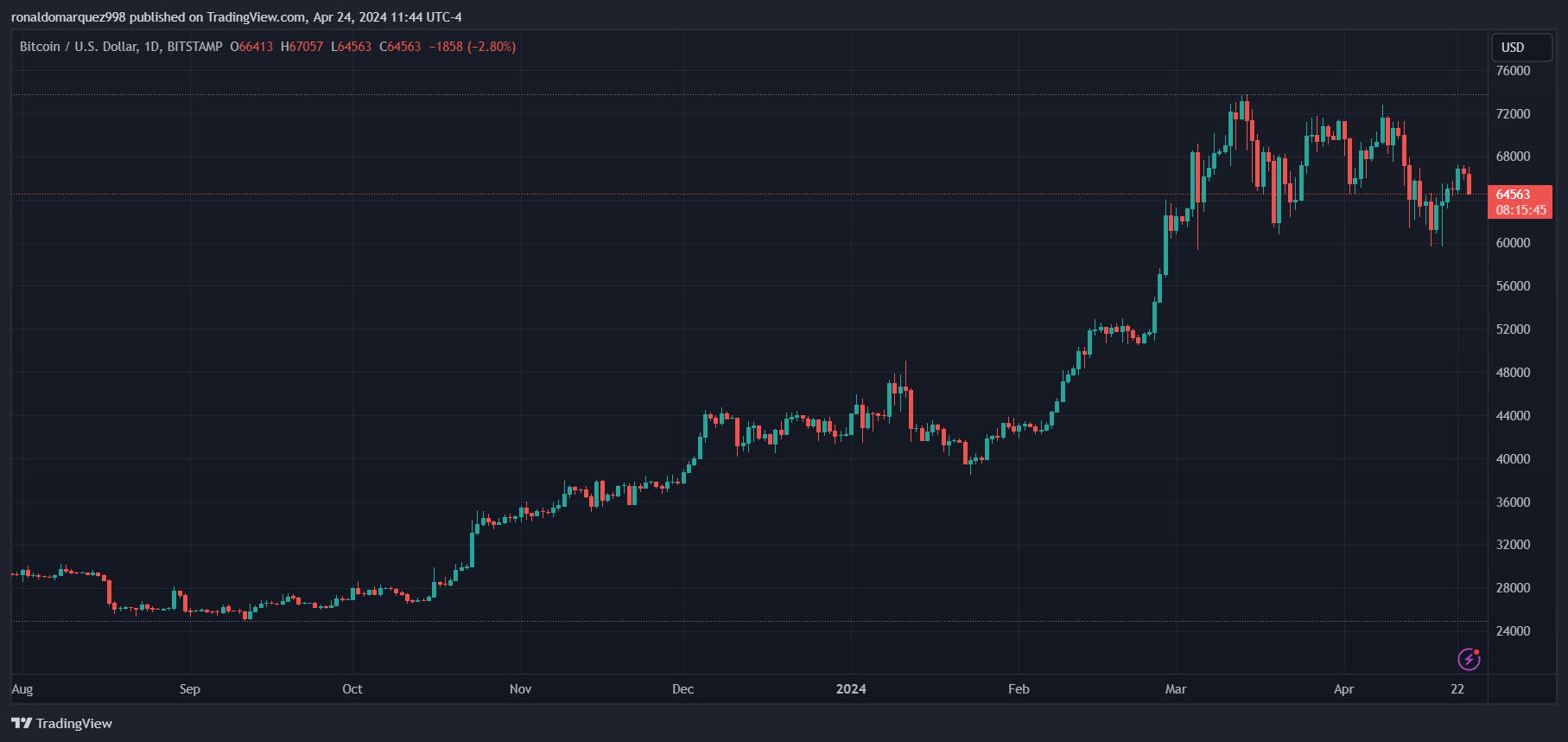 BITSTAMP:BTCUSD Chart Image by ronaldomarquez998