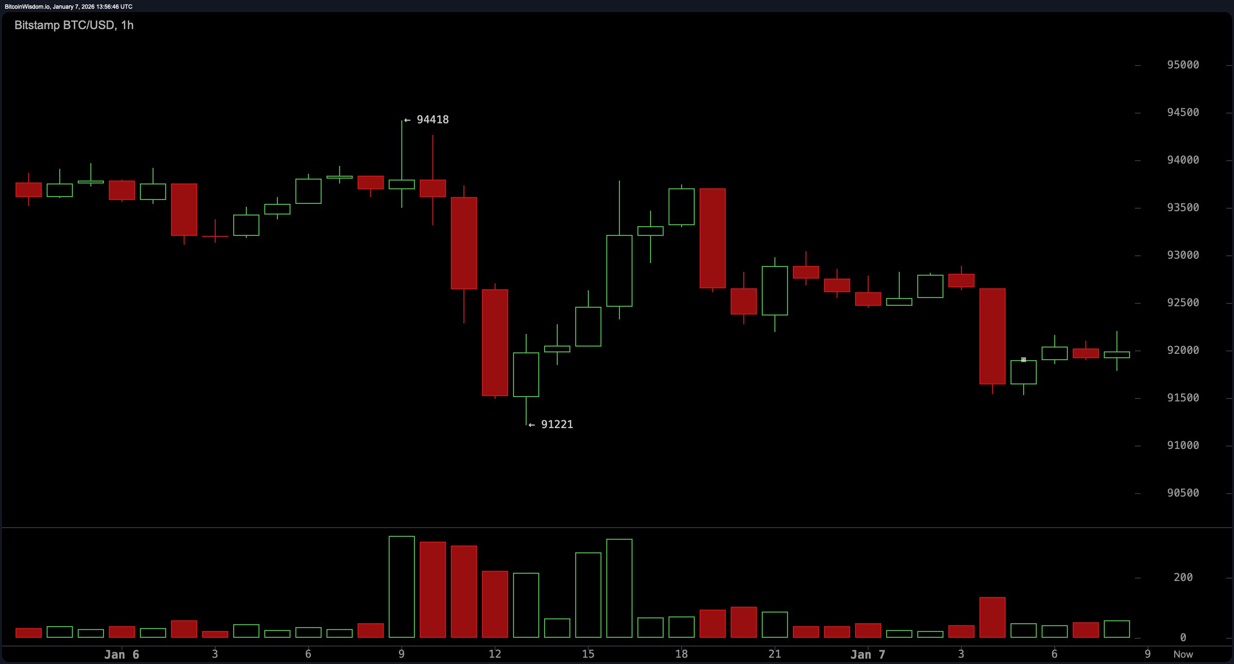 pBTC/USD Hourly Chart