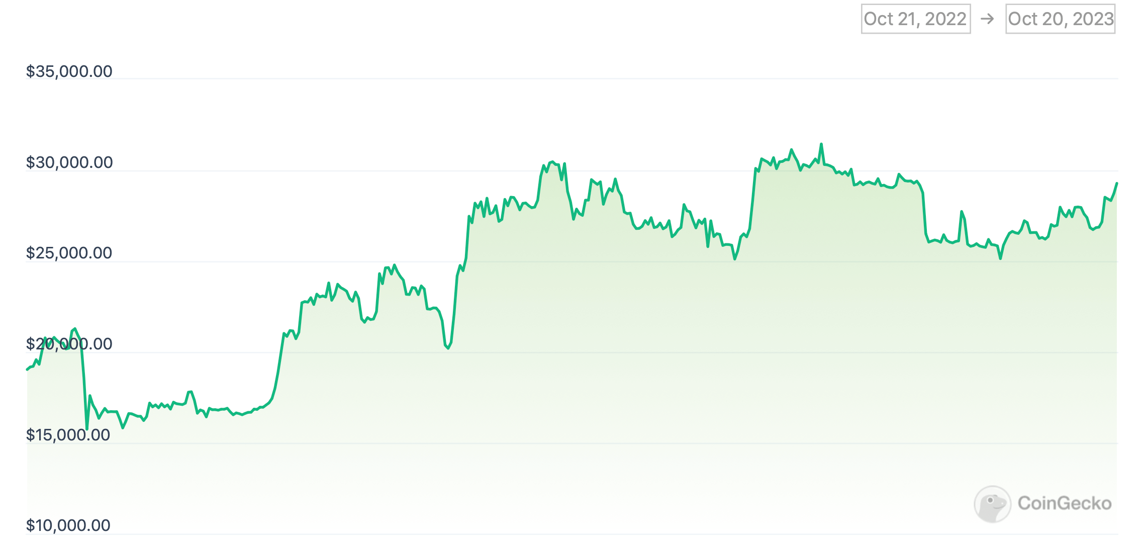 Прогнозы халвинг биткоин. Изменение биткоина после халвинга.