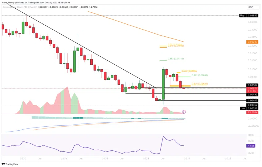 BCH Chart Analyse BeInCrypto