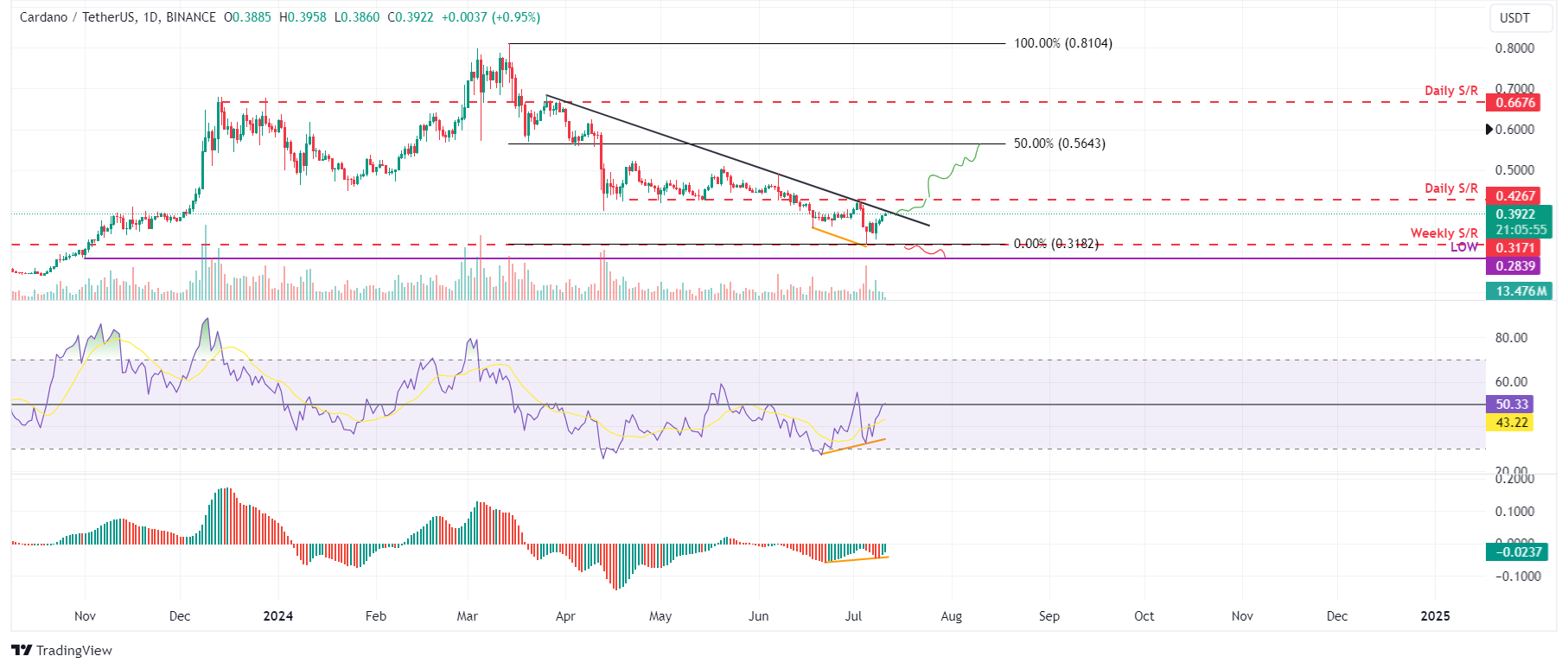 ADA/USDT each day chart