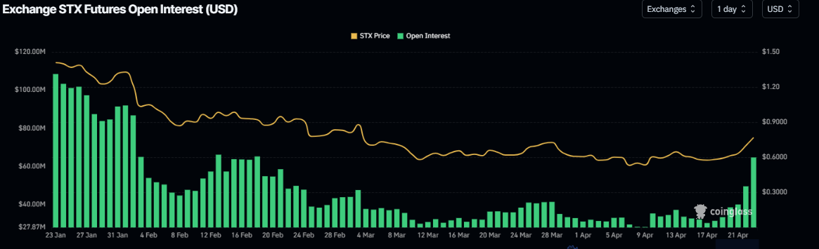 Gráfico de interés abierto de STX. Fuente: Coinglass