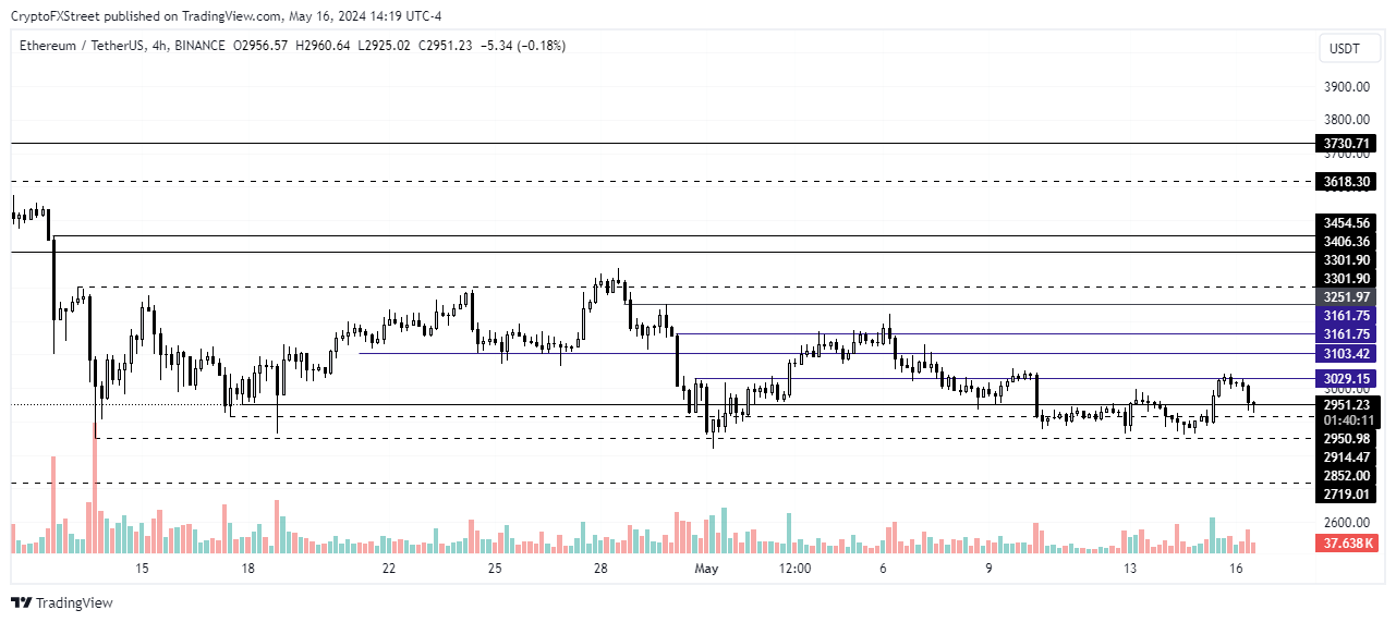 ETH/USDT 4-hour chart