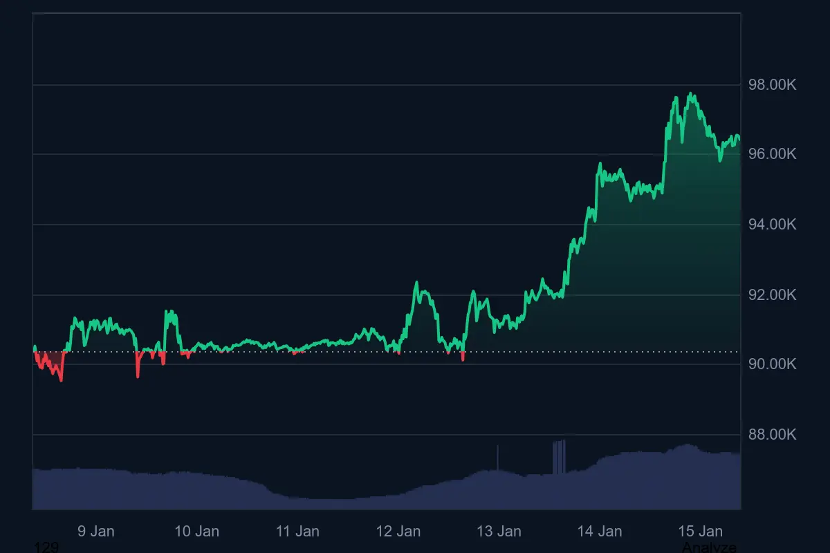 Bitcoin-Kurs in den letzten 7 Tagen auf Coinmarketcap