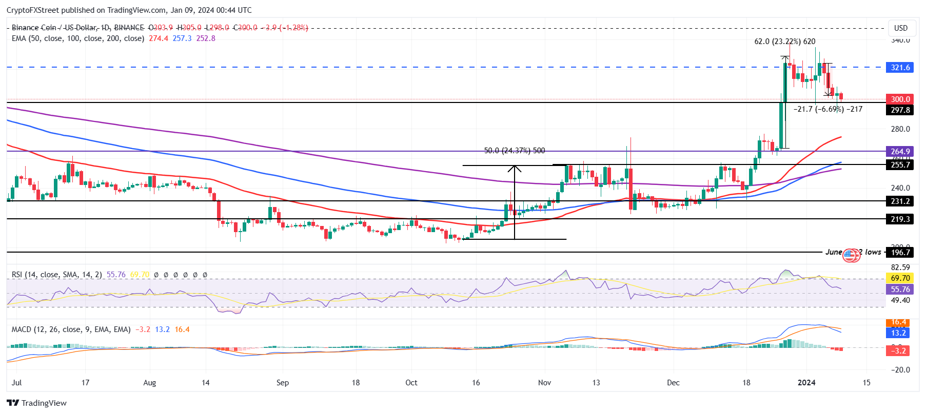 BNB/USD 1-day chart