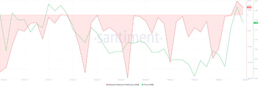 Penembusan Harga Arbitrum (ARB) Di Atas $1 Mungkin Tidak Bertahan Lama