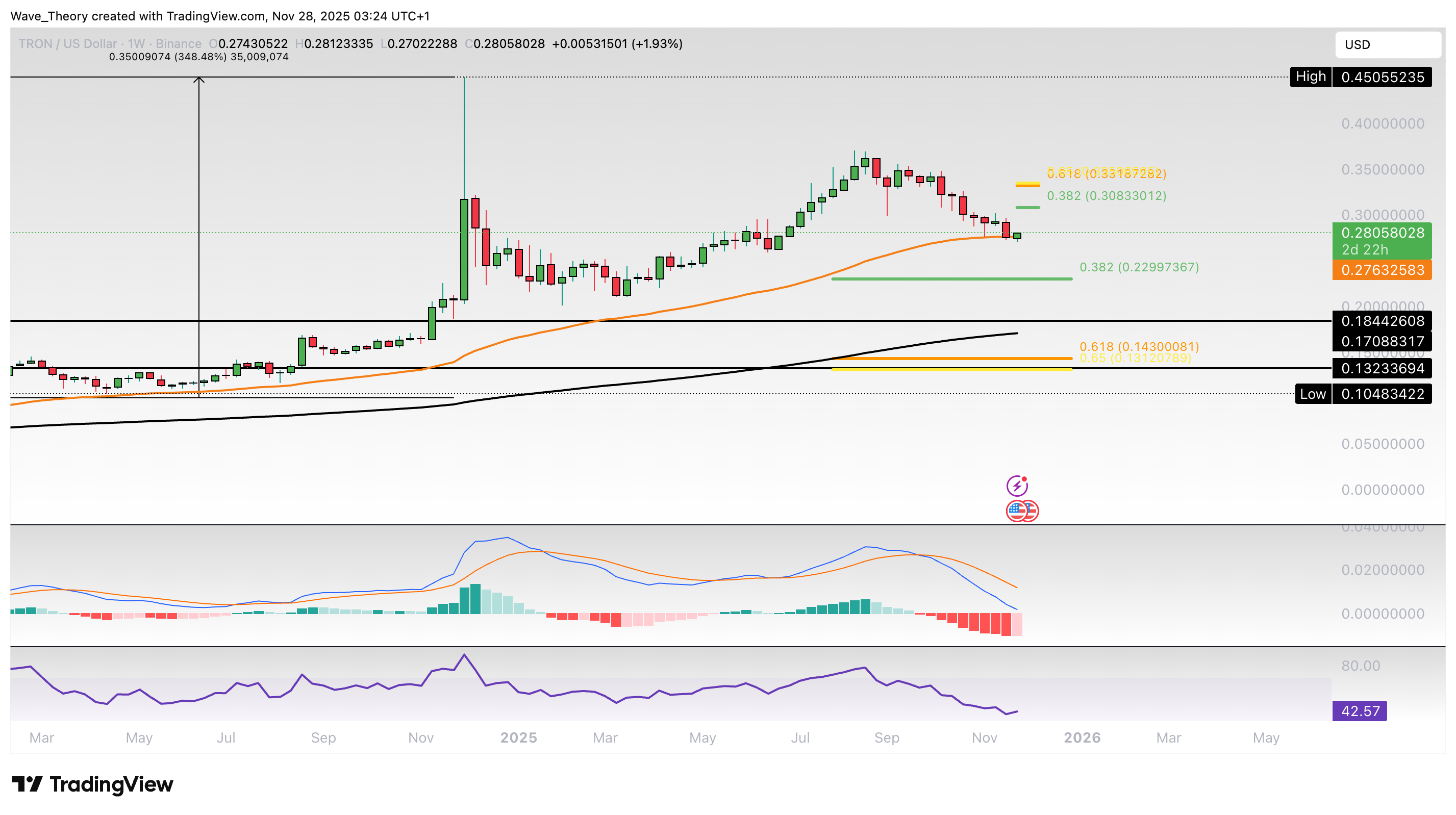 TRX Preis Chart von Tradingview