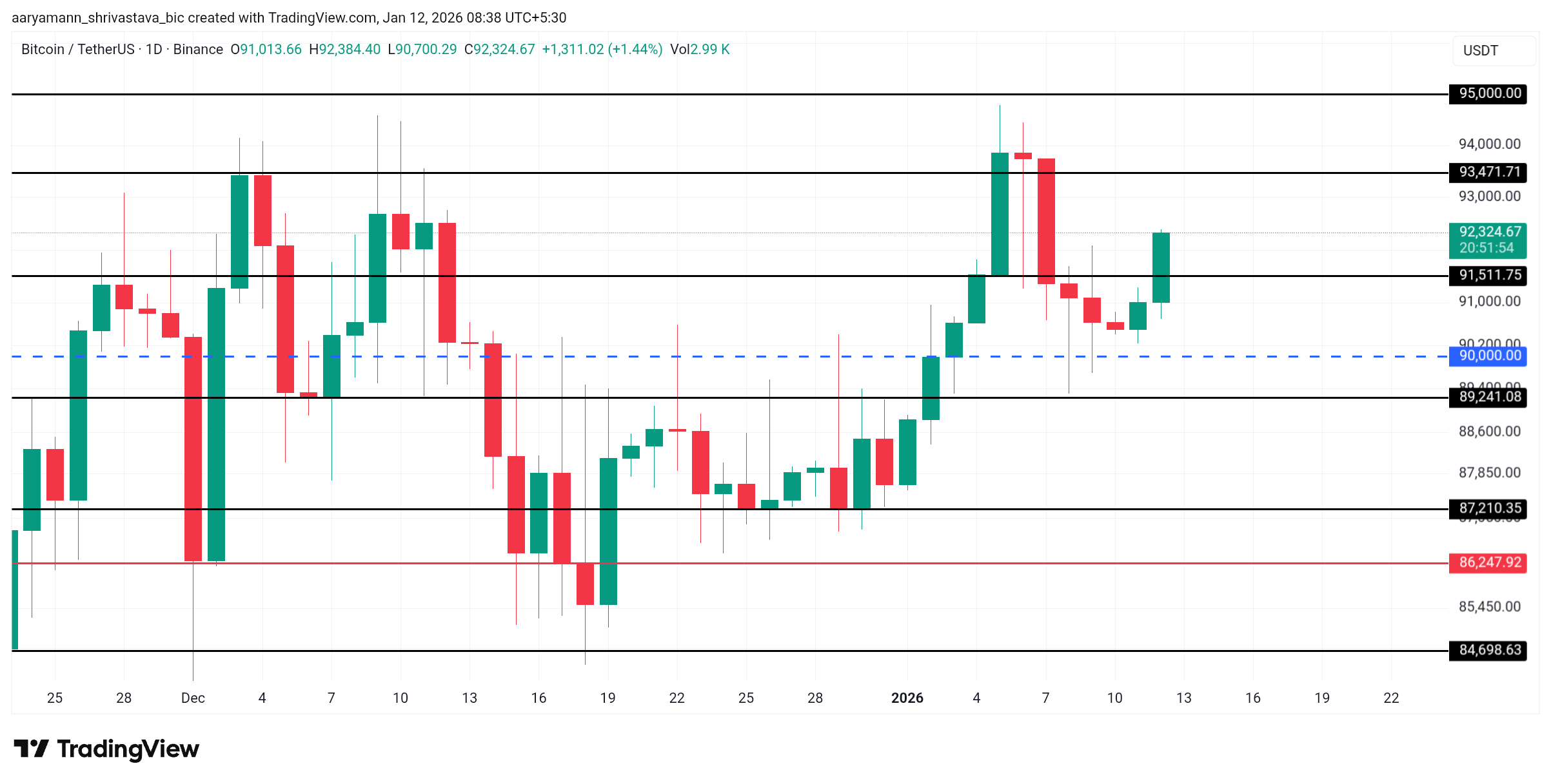 Bitcoin Price Analysis