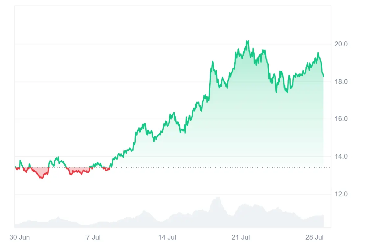 LINK-Kurs profitiert vom Stablecoin-Act GENIUS in den USA 