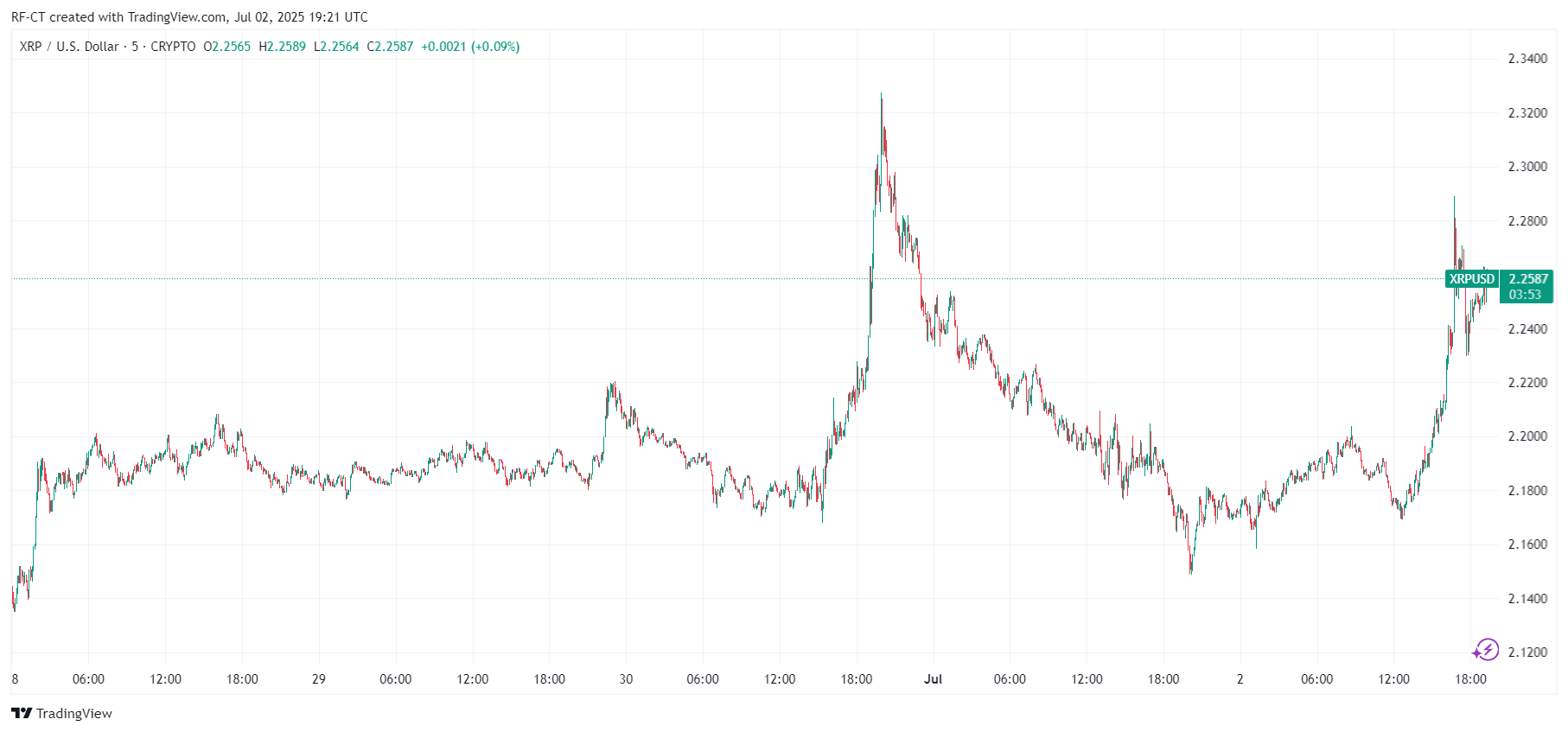 By TradingView - XRPUSD_2025-07-02 (5D)