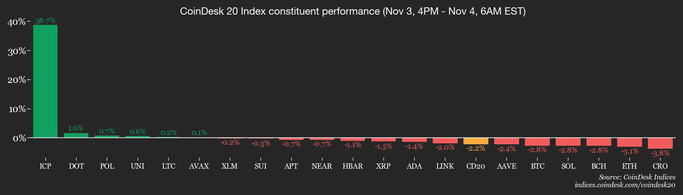 Монеты конфиденциальности превосходят результаты, поскольку цена биткойнов приближается к июньскому минимуму: Crypto Daybook Americas
